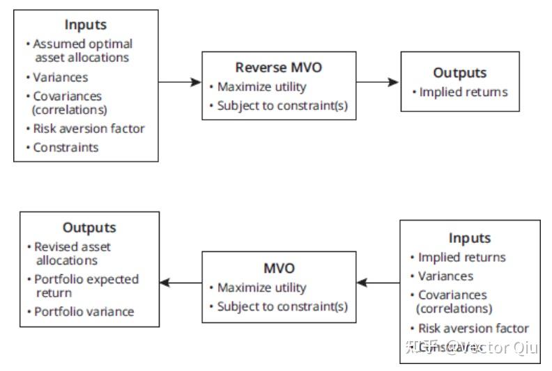 CFA LEVEL III Mean variance Optimization For Asset Allocation Cfa level iii mean variance optimization for asset allocation