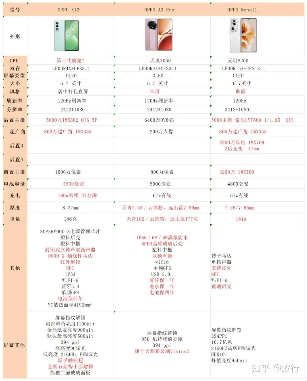 2000元的oppo手机,oppo k12,oppo a3 pro和oppo reno11选哪个?