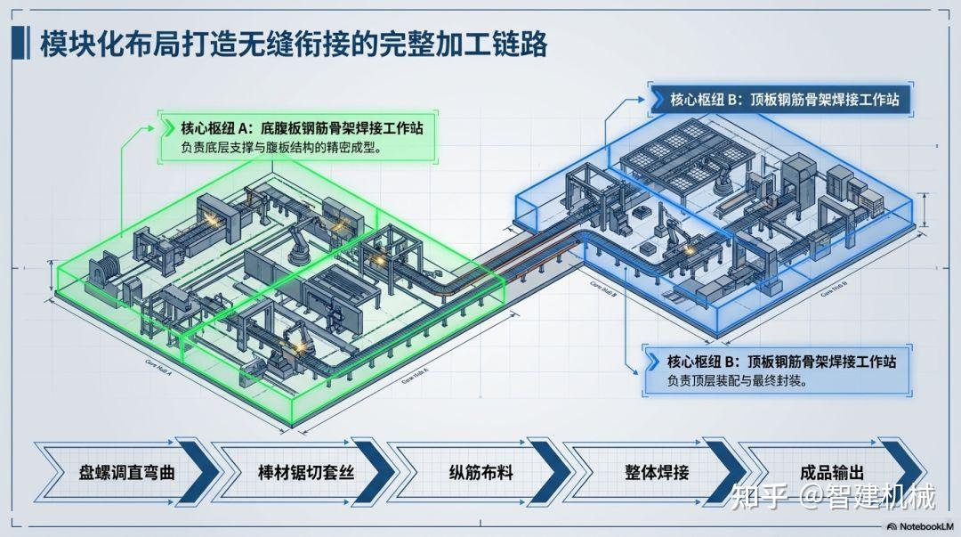 智建机械箱梁钢筋智能产线:重构桥梁预制的加工效率与质量逻辑插图1 智建机械箱梁钢筋智能产线:重构桥梁预制的加工效率与质量逻辑插图1
