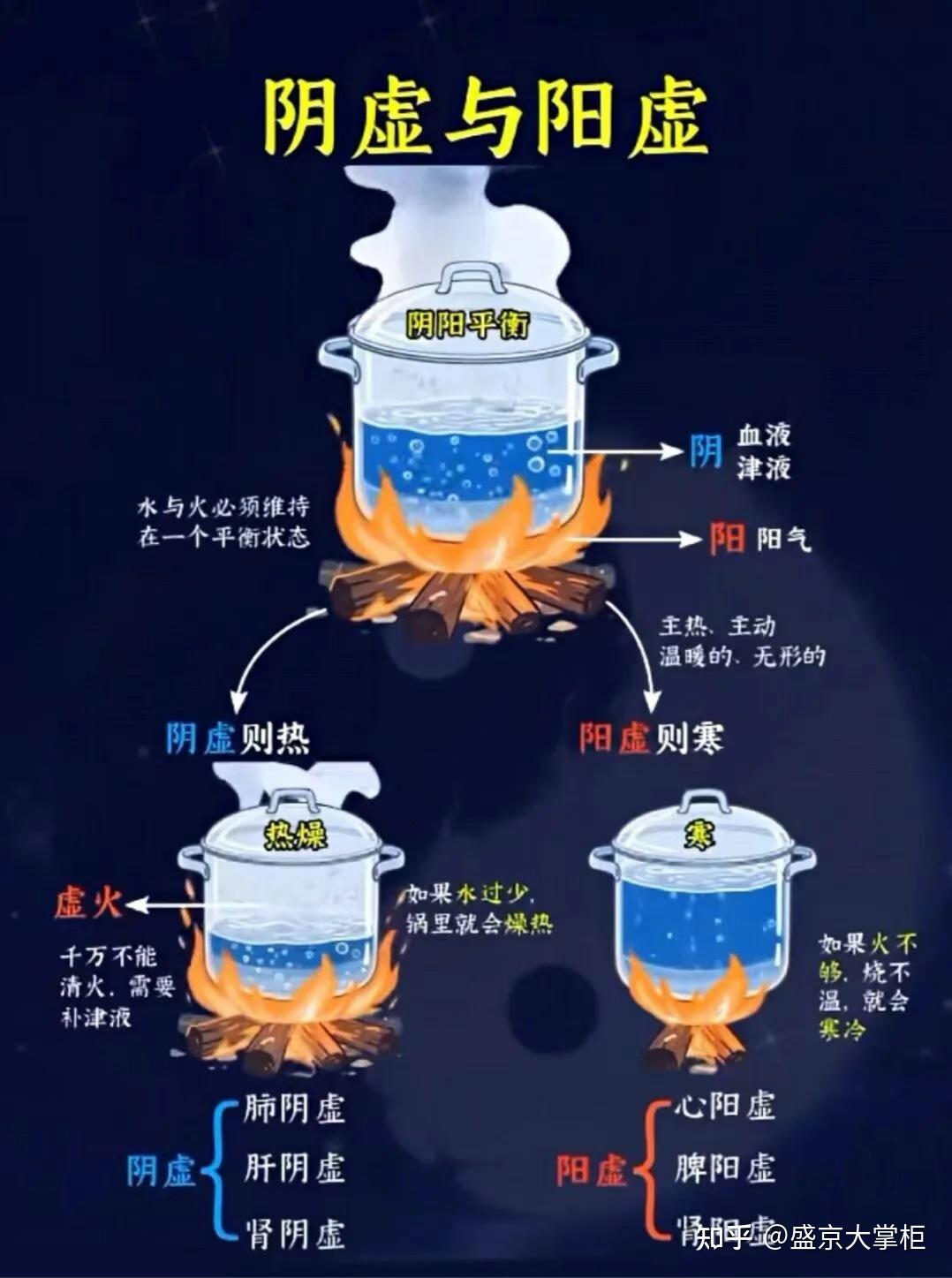 为什么有的人既阳虚又阴虚?从中医上看是怎么回事?应该怎么办? - 知乎