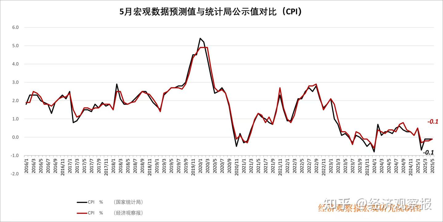经观月度观察|经济修复聚焦需求侧托底政策继续发力- 知乎