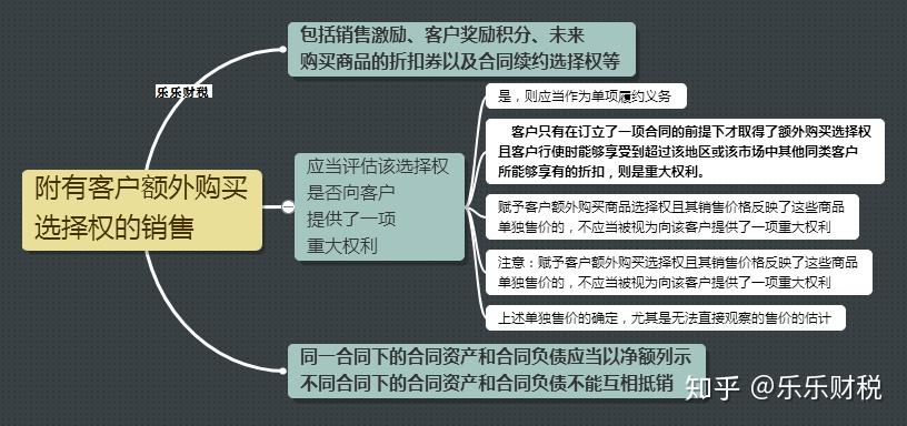 购买选择权的销售