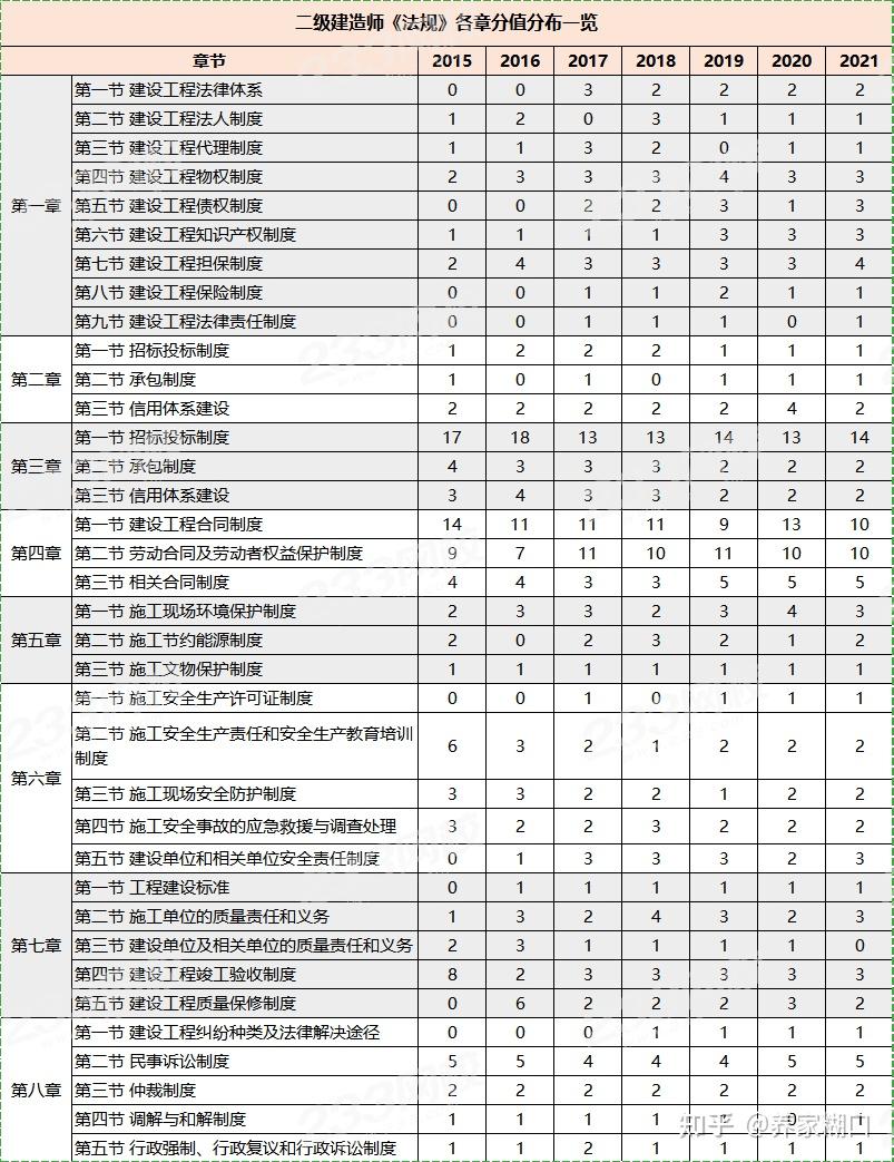 二,历年各章所占分值分布(2015-2021年)