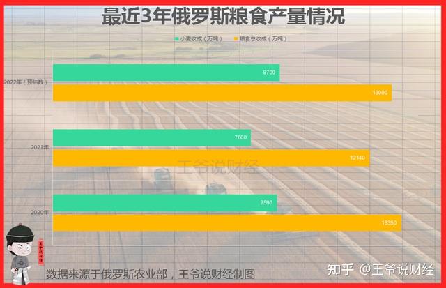 世界粮仓传来好消息今年粮食年产量13亿吨小麦8700万吨