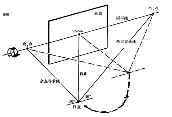方物的余角透视