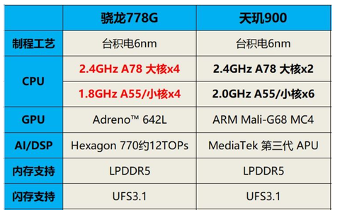 高通骁龙778