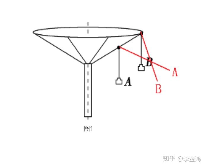 物理小技巧2圆锥摆的巧用