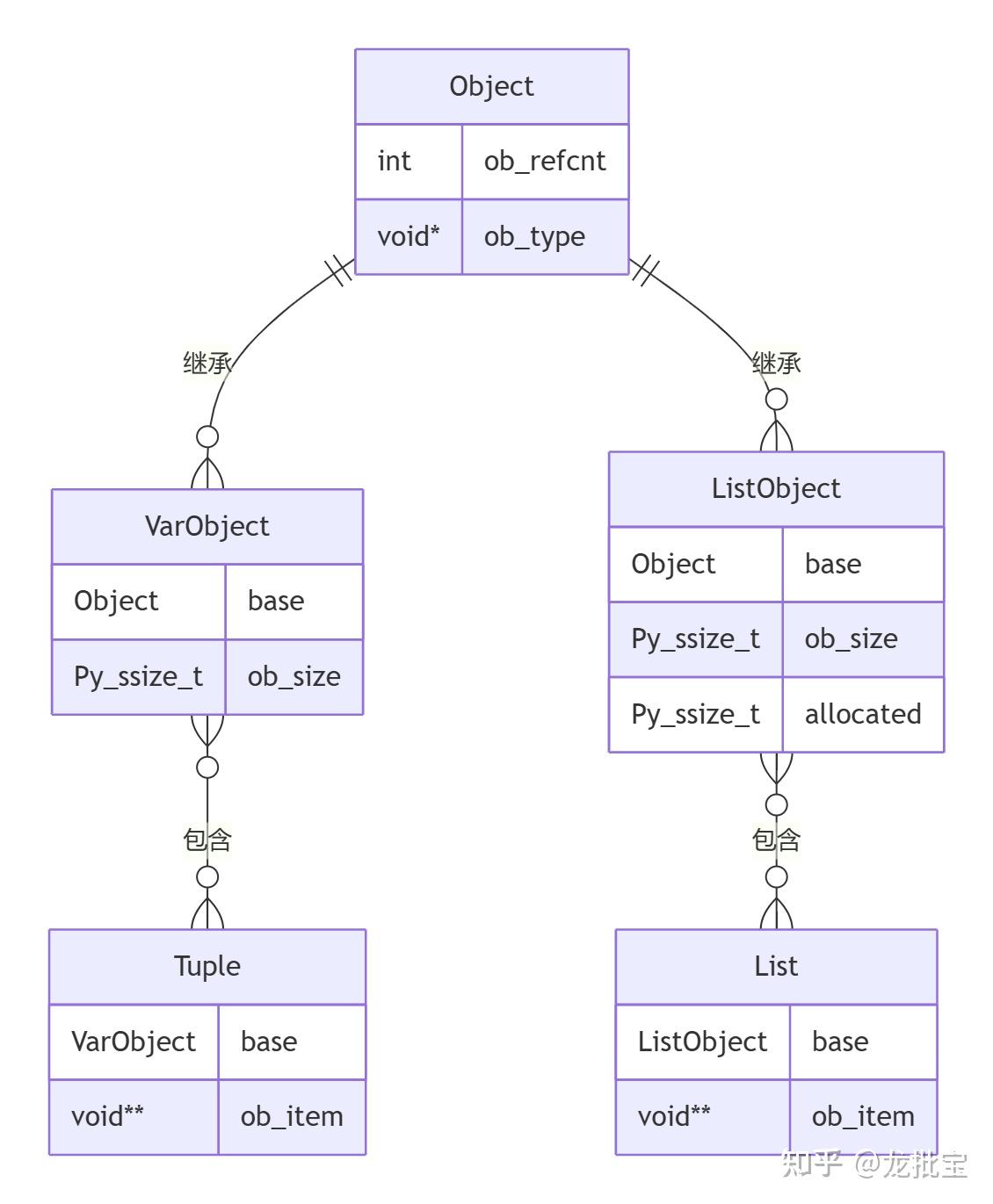 fluent python:元组和列表的存储特性及实验验证 - 知乎