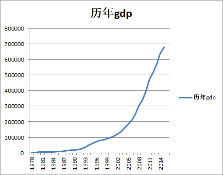 中国历年gdp及增长率(2)