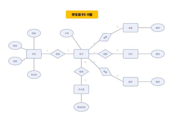 用visio2010画er图教程图片