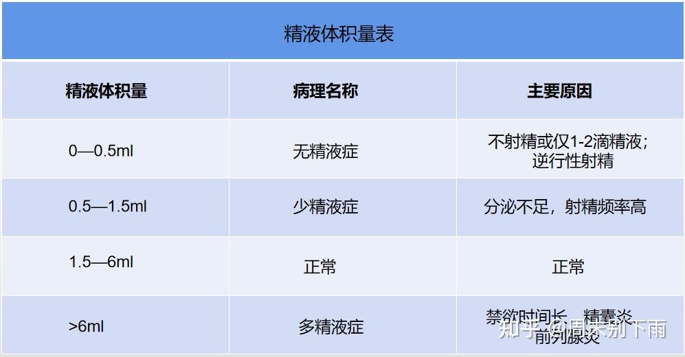 科普丨精液正不正常花几分钟看看就知道啦
