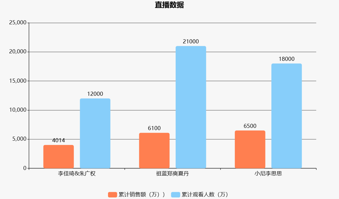 累計帶貨超1億元央視新聞為湖北拼單3場直播帶貨網絡數據分析