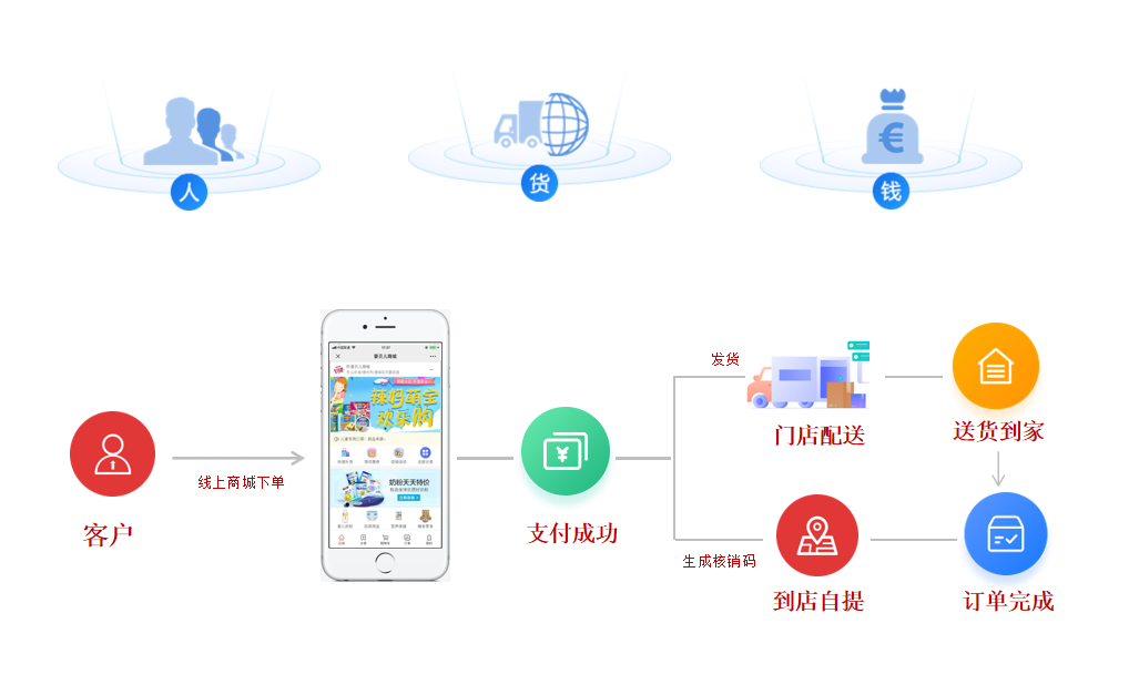 批发订货系统的优缺点