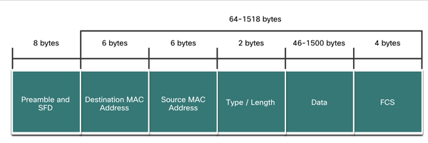 CCNA Course 4-7, 物理层, MAC地址, 数据链路层 - 知乎