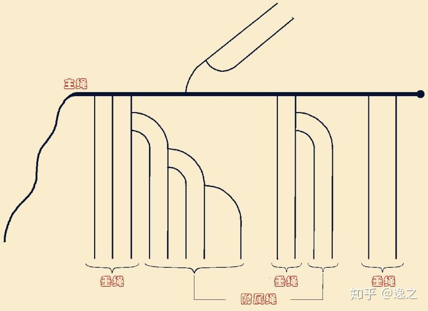 结绳:最原始的备忘录 - 知乎