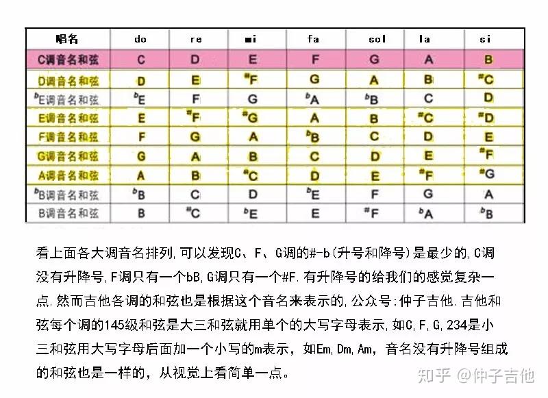 要搞明白为什么经常选用c调和g调和弦编配歌曲,那么我们对所有的调有