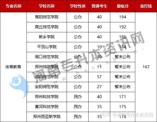 河南專升本體育教育專業考數學嗎?