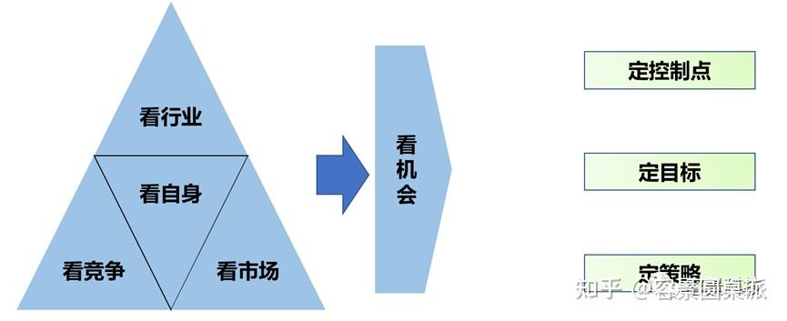 一种“战略规划”的有效方法 知乎