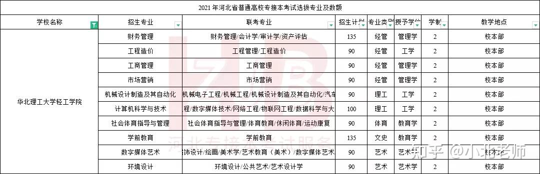 华北理工大学专业(华北理工大学专科录取分数线是多少)