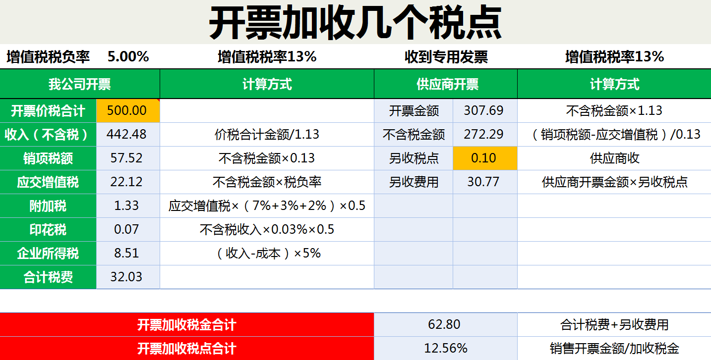 当老板问你开票加税点怎么计算?你怎么回答,别再傻傻一问三不知了 - 知乎