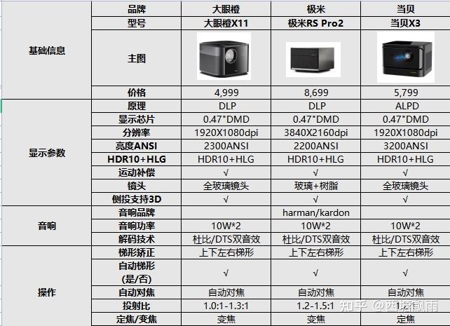 家用投影选极米rspro2还是当贝x3