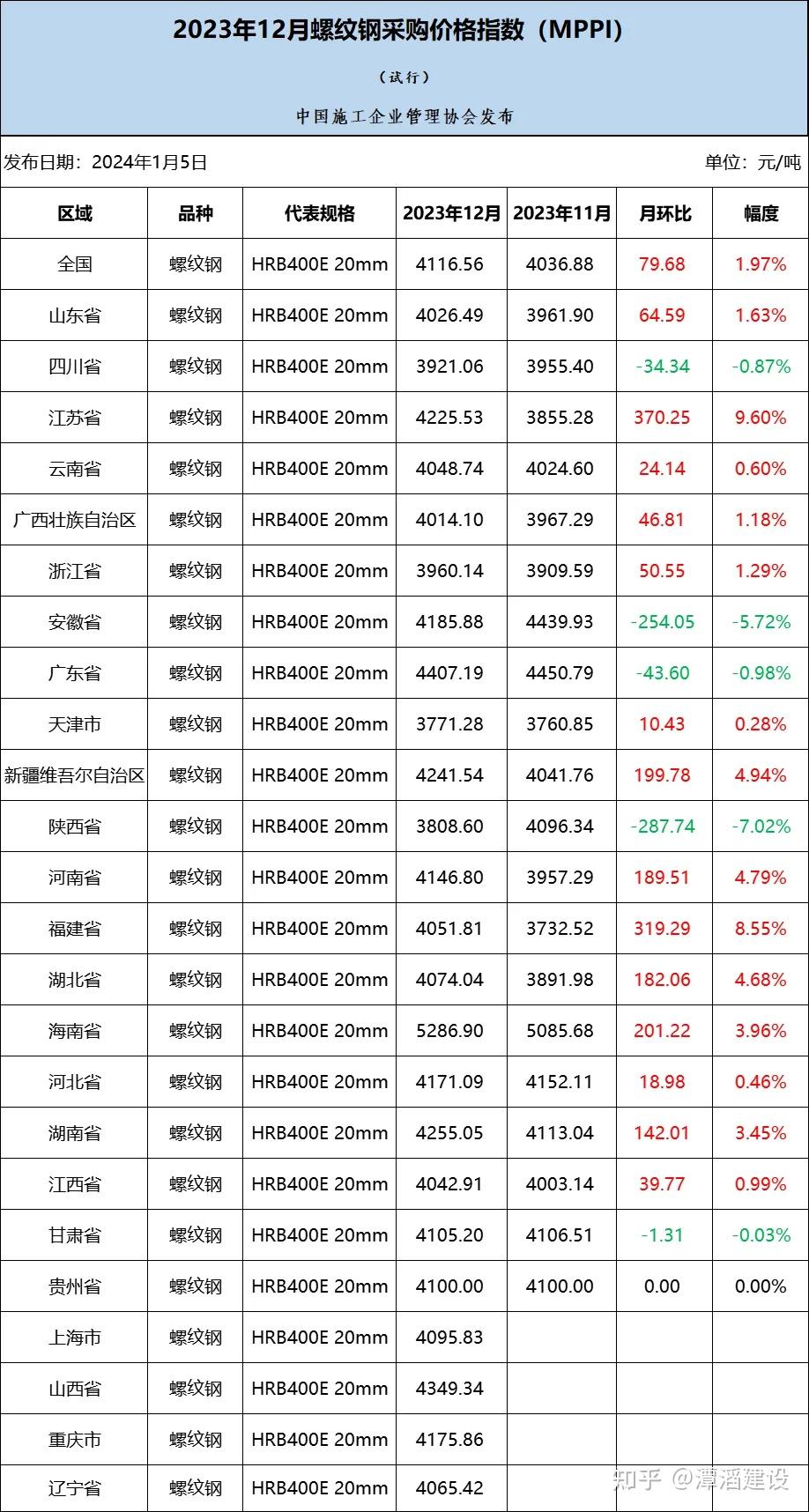 2023年12月螺纹钢采购价格指数(MPPI) - 知乎