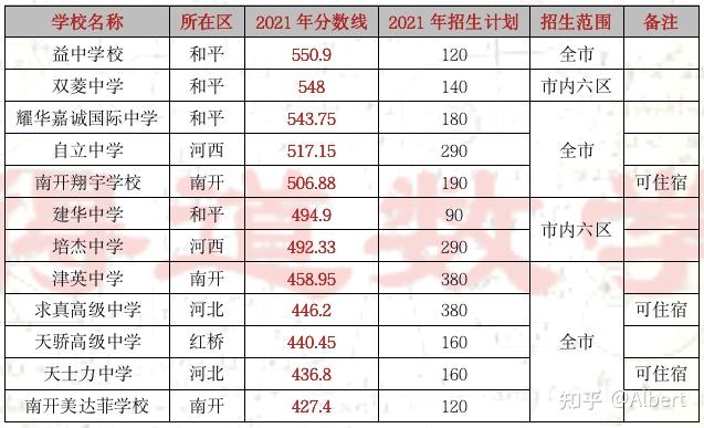 2021年天津市內六區民辦高中招生錄取分數線4,第二新華中學可住宿.