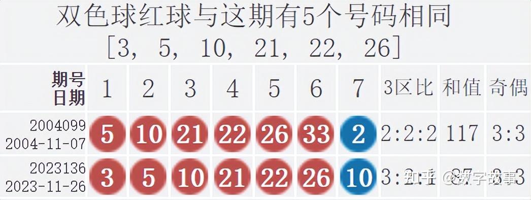 雙色球23136期開獎結果21注一等獎藍球10