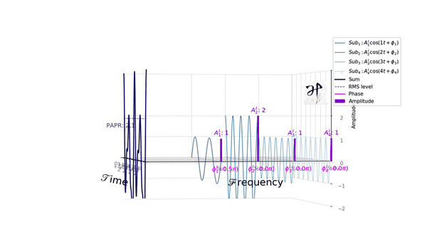 直观图解ofdm原理