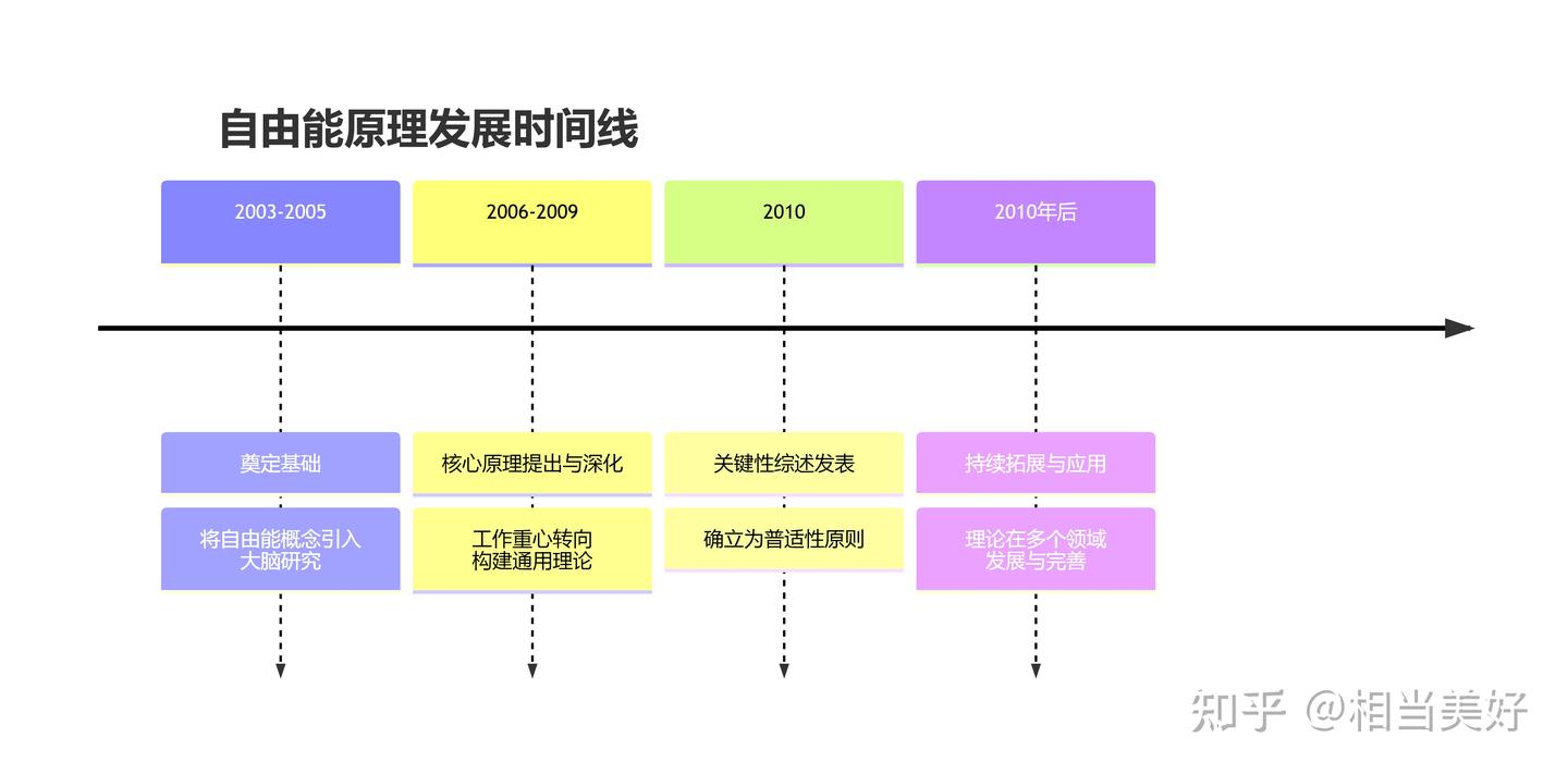 浅谈自由能原理的划时代意义 - 知乎