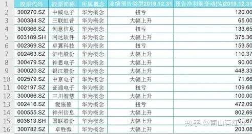 華為產業鏈年報預增超50的股票有望走出翻倍股名單