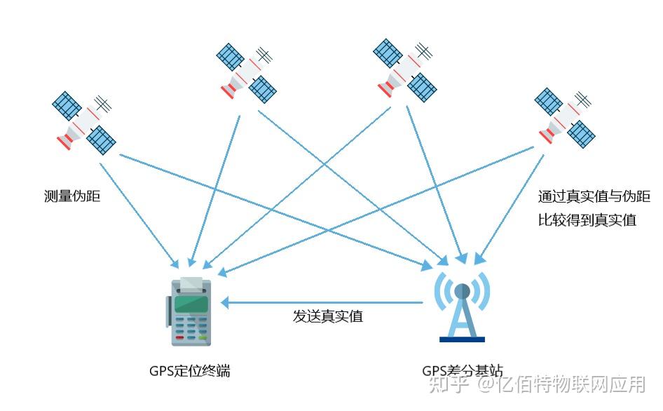 大有不同!GPS和GPRS的区别 - 知乎