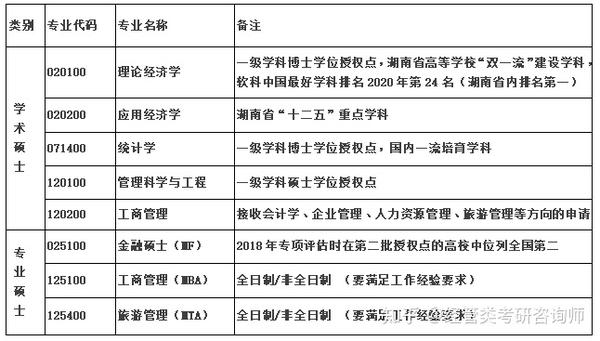 湘潭大学商学院2022年硕士研究生招生预调剂通知