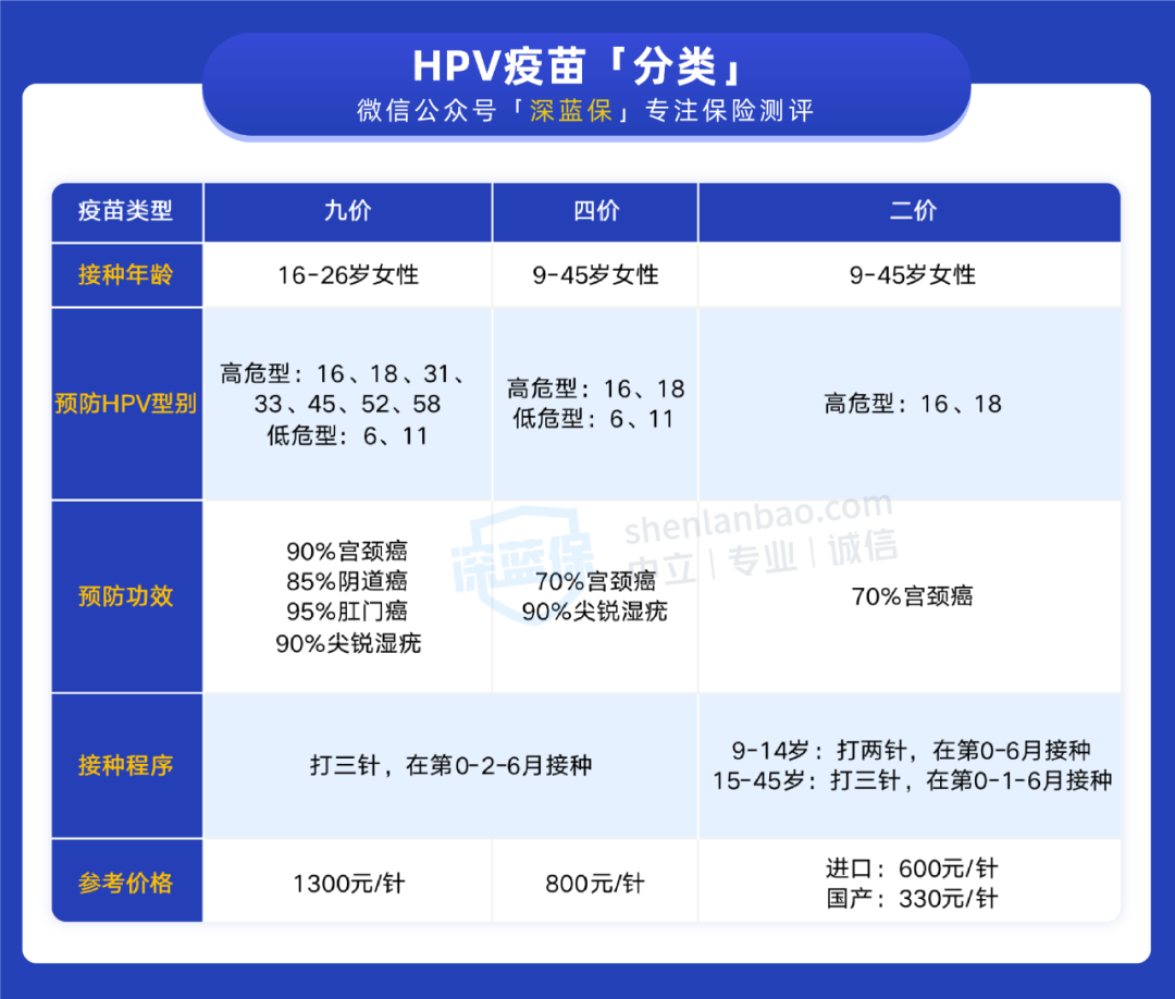 根據 hpv 病毒型別不同, hpv 疫苗也相應分為九價,四價和二價.