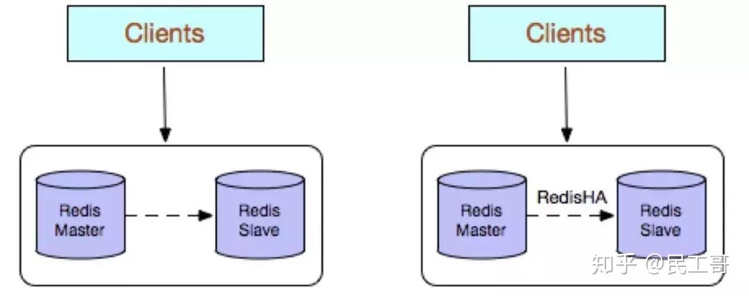Redis集群的5种使用方式,各自优缺点分析 - 知乎
