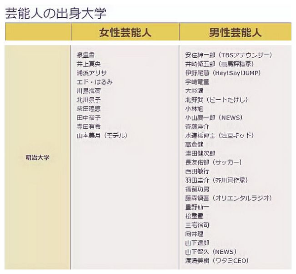 日本文化 日本艺人出身校大盘点 你喜欢的爱豆出身什么大学 知乎