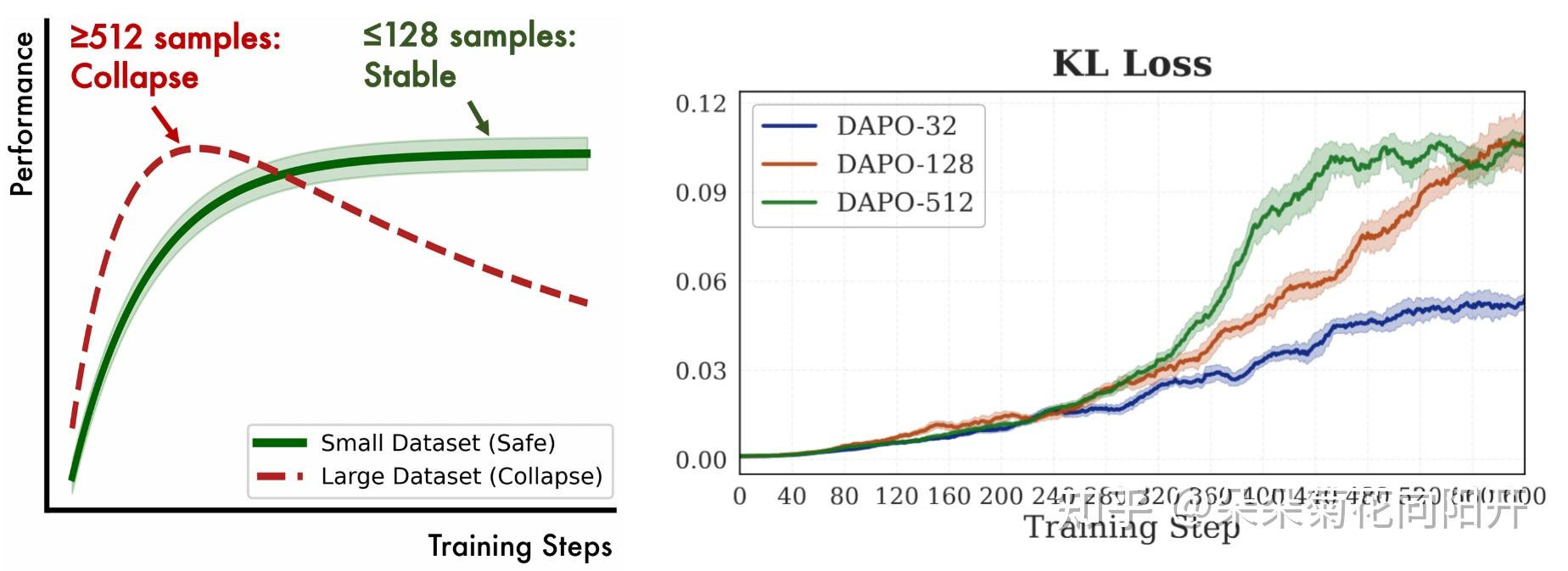 左：小规模 TTT 稳定提升，不崩溃；右：不同训练集规模下策略的 KL 偏移