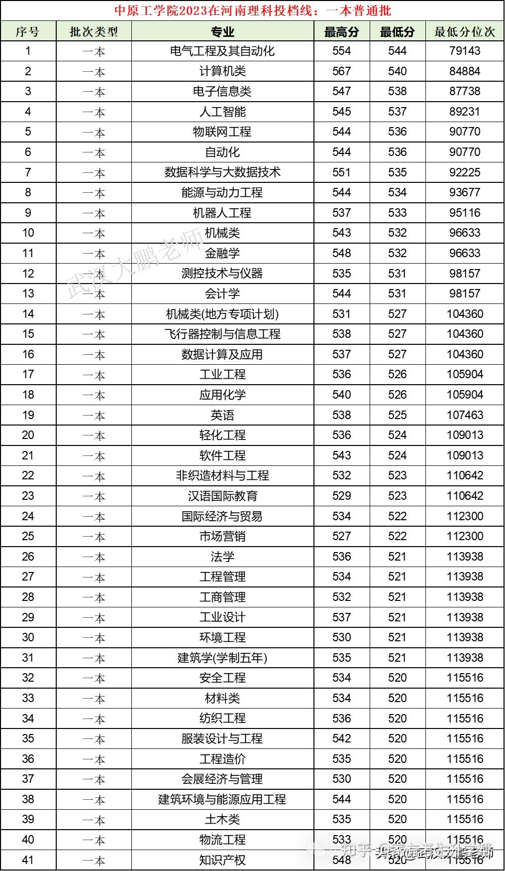 郑州师范学院排名图片