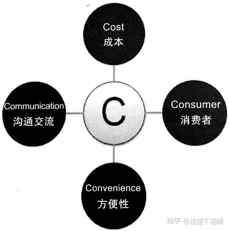 消費者已成為商業世界的核心,在這個背景下,傳統的4p營銷理論已經無法