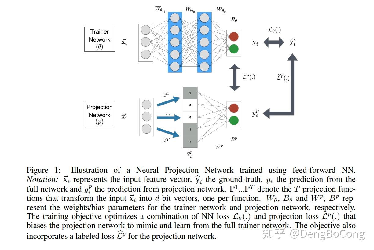 projectionnets神經網絡是一類非線性模型,用於學習從輸入x→i到輸出