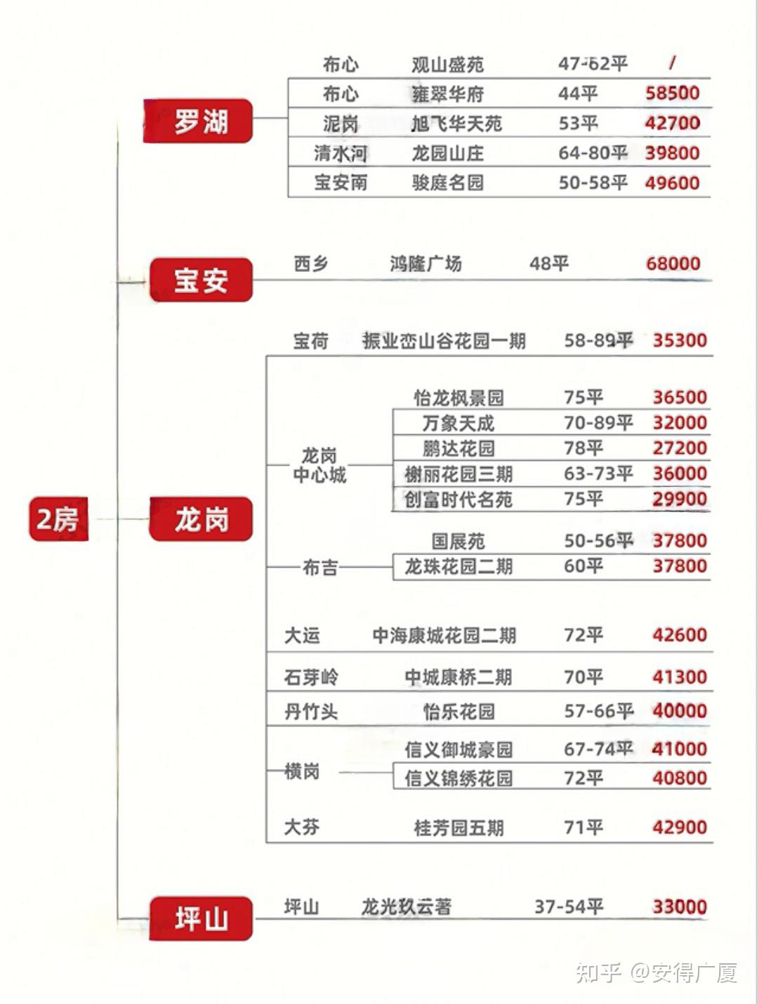 总预算300万以下在深圳买不了房吗? - 知乎