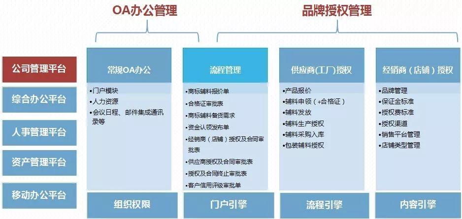 泛微oa利用靈活的流程引擎,將組織架構與流程打通,oa系統可對組織架構