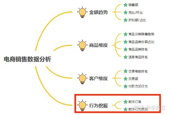 电商数据分析进阶篇:如何挖掘隐藏行为,做好风险客户预测? - 知乎