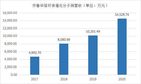 齊魯華信2020年凈利潤(rùn)達(dá)6360萬元 引領(lǐng)汽車尾氣治理催化劑分子篩