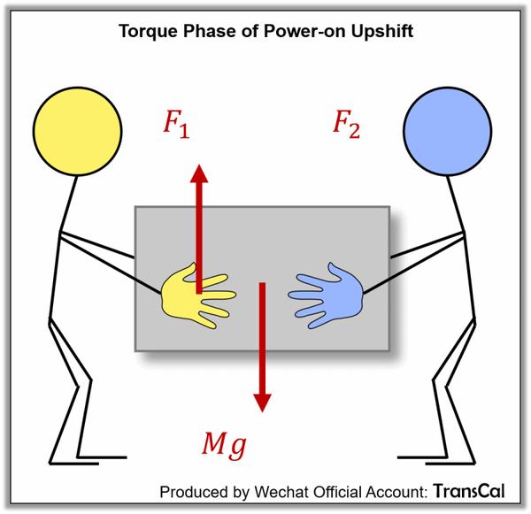 分为两个阶段:「扭矩阶段」(torque phase)和「惯性阶段」(inertial