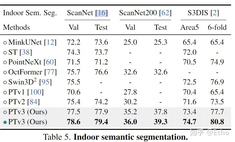 Point Transformer V3: Simpler, Faster, Stronger - 知乎