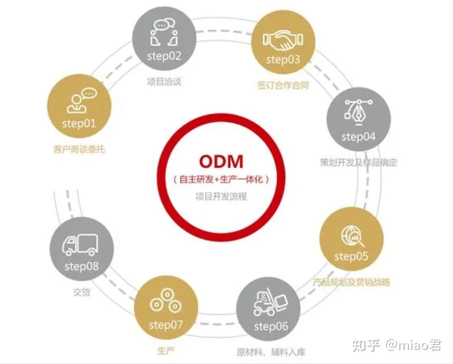 制造业五大模式解析：OEM、ODM、OBM、JDM、CMT - 知乎