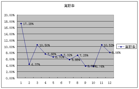 從數據分析,看公司員工流失率分析報告 - 知乎