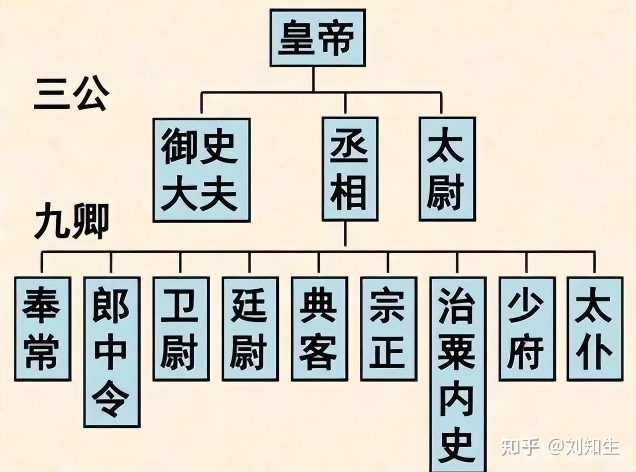 秦汉时期少府的职责、属官品秩及历史变迁（1） - 知乎