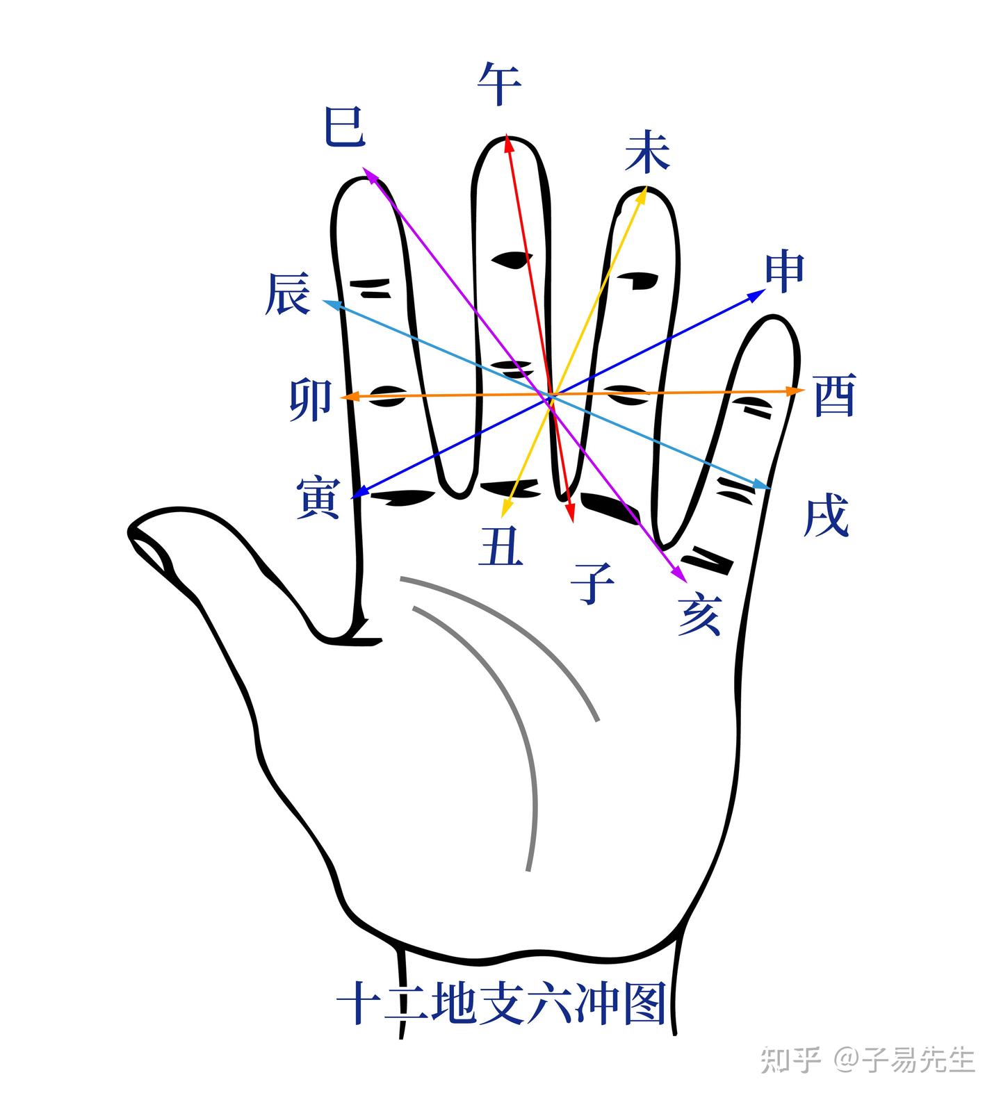 地支三、六合、刑、冲、破、害掌诀图 - 知乎